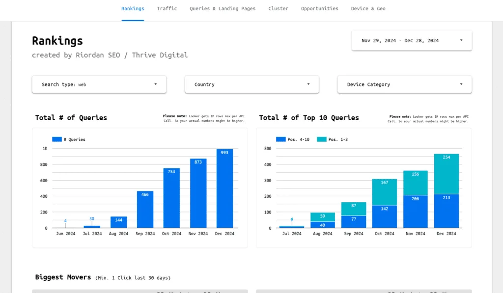 Home 25 dublin seo based client performance report