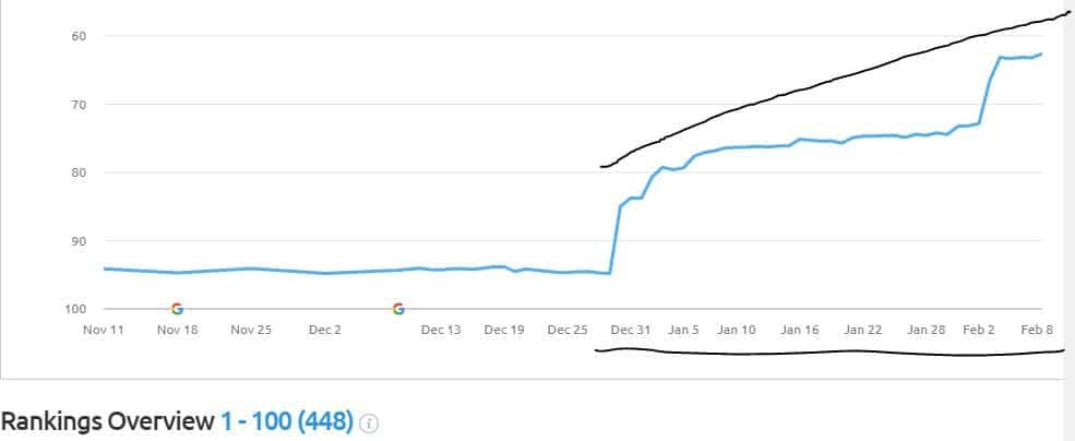 improved rankings through our local SEO Cork case studies