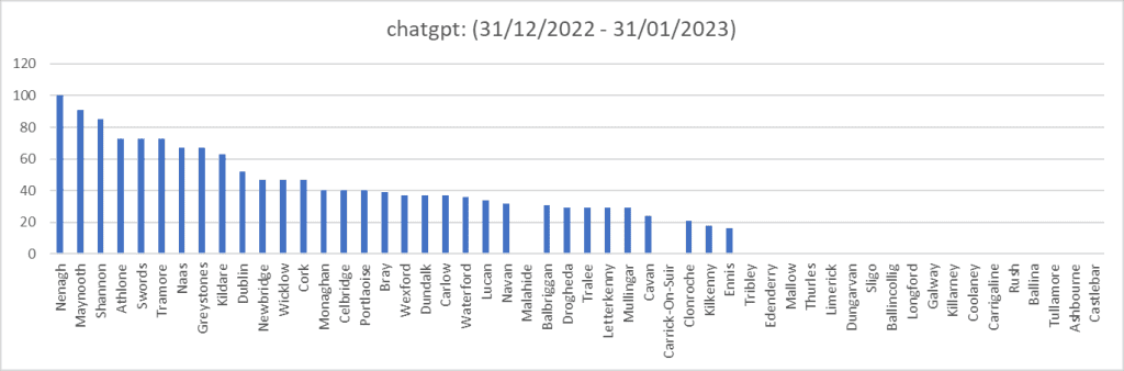 image 8 The Most Popular Locations in Ireland That Use ChatGPT