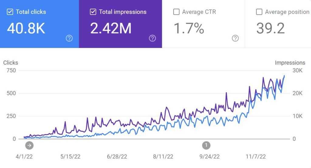 SEO On A Budget 0 to 41,000 Clicks In 8 Months