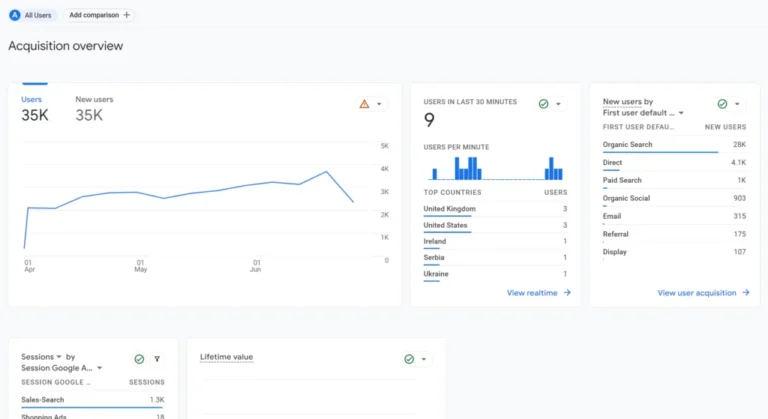 Acquisition Google Analytics – A Definitive Guide
