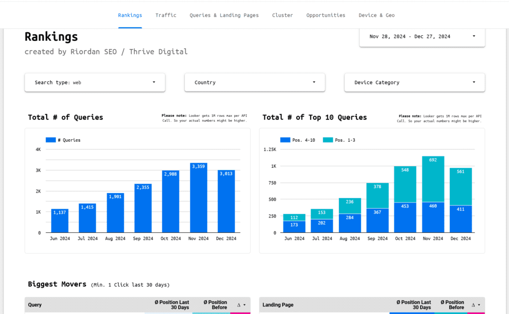 cork based client performance report